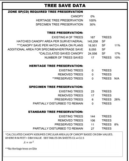 Tree Save Data table showing 167 existing trees and the specimen and standard removal counts